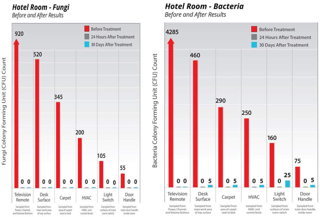 Chart: ActivePure air purifier results in hotel rooms